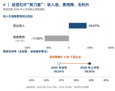 同比下降了11.5